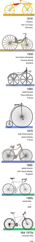 Cycles through the centuries